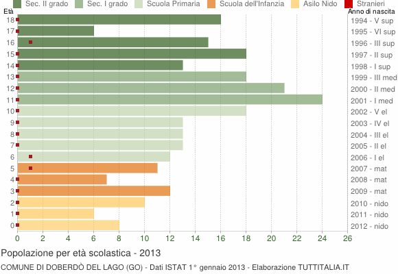 Grafico Popolazione in età scolastica - Doberdò del Lago 2013