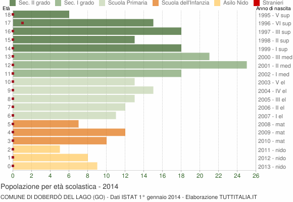 Grafico Popolazione in età scolastica - Doberdò del Lago 2014