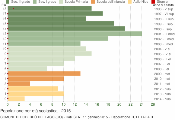 Grafico Popolazione in età scolastica - Doberdò del Lago 2015