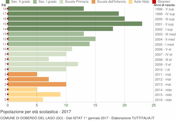 Grafico Popolazione in età scolastica - Doberdò del Lago 2017