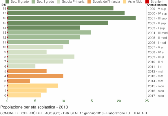 Grafico Popolazione in età scolastica - Doberdò del Lago 2018
