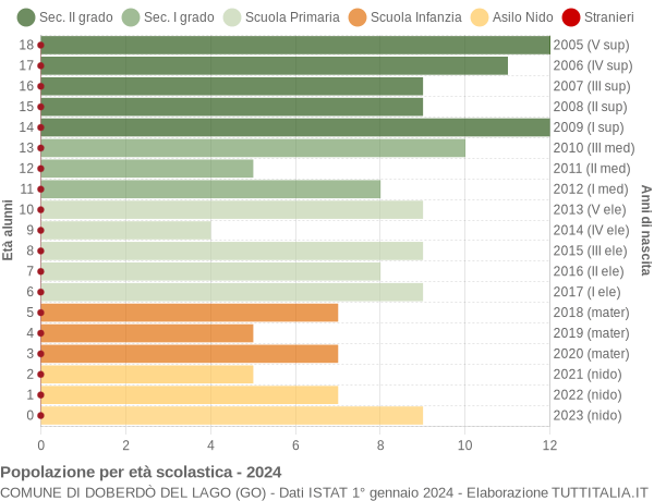 Grafico Popolazione in età scolastica - Doberdò del Lago 2024