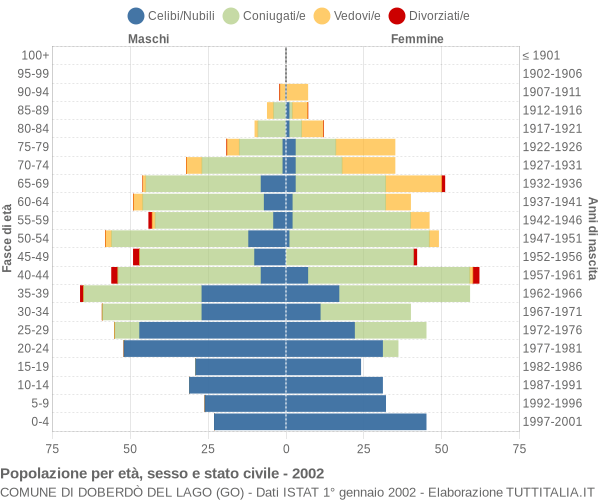 Grafico Popolazione per età, sesso e stato civile Comune di Doberdò del Lago (GO)