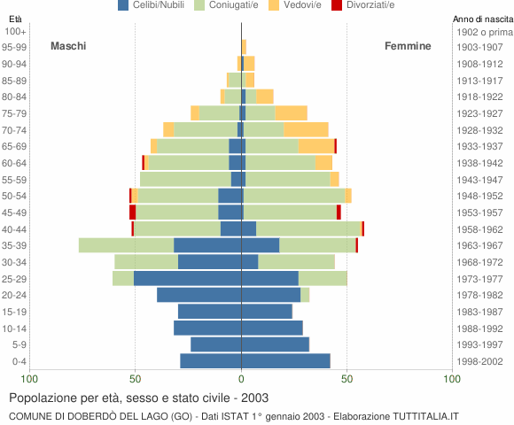 Grafico Popolazione per età, sesso e stato civile Comune di Doberdò del Lago (GO)