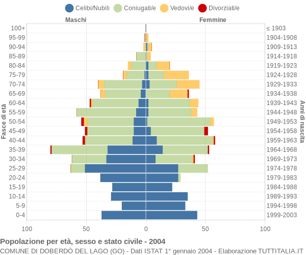 Grafico Popolazione per età, sesso e stato civile Comune di Doberdò del Lago (GO)