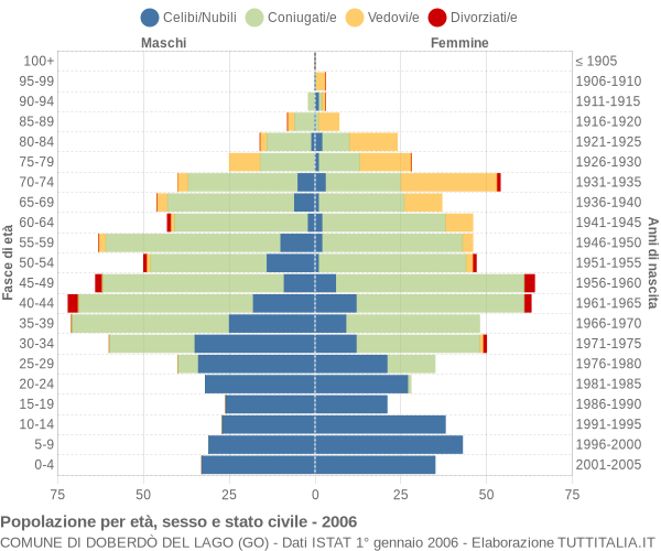 Grafico Popolazione per età, sesso e stato civile Comune di Doberdò del Lago (GO)