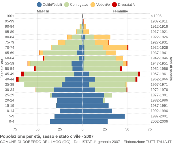 Grafico Popolazione per età, sesso e stato civile Comune di Doberdò del Lago (GO)