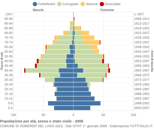 Grafico Popolazione per età, sesso e stato civile Comune di Doberdò del Lago (GO)