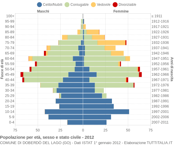 Grafico Popolazione per età, sesso e stato civile Comune di Doberdò del Lago (GO)