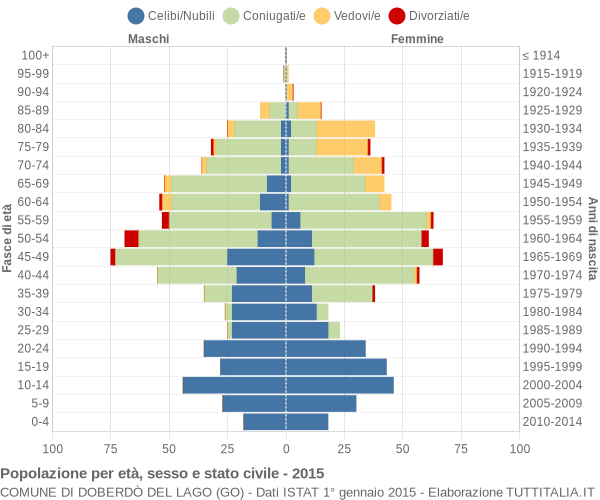 Grafico Popolazione per età, sesso e stato civile Comune di Doberdò del Lago (GO)