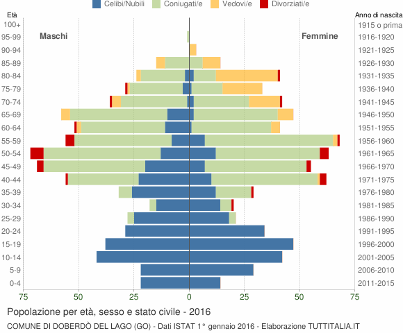 Grafico Popolazione per età, sesso e stato civile Comune di Doberdò del Lago (GO)