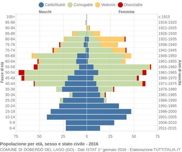 Grafico Popolazione per età, sesso e stato civile Comune di Doberdò del Lago (GO)