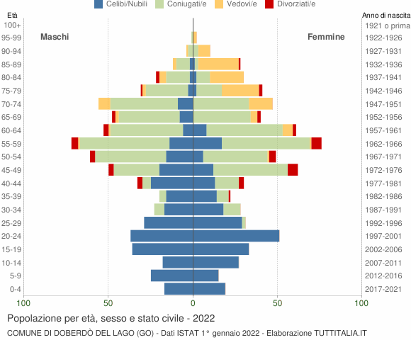 Grafico Popolazione per età, sesso e stato civile Comune di Doberdò del Lago (GO)