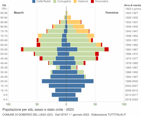 Grafico Popolazione per età, sesso e stato civile Comune di Doberdò del Lago (GO)