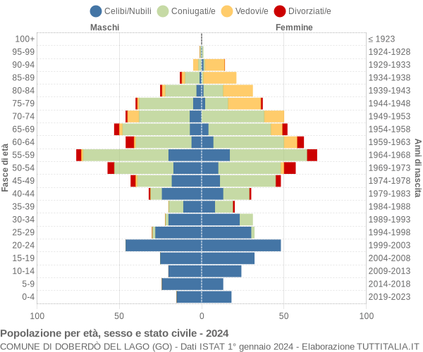 Grafico Popolazione per età, sesso e stato civile Comune di Doberdò del Lago (GO)