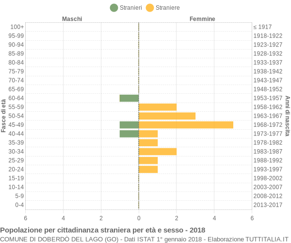 Grafico cittadini stranieri - Doberdò del Lago 2018