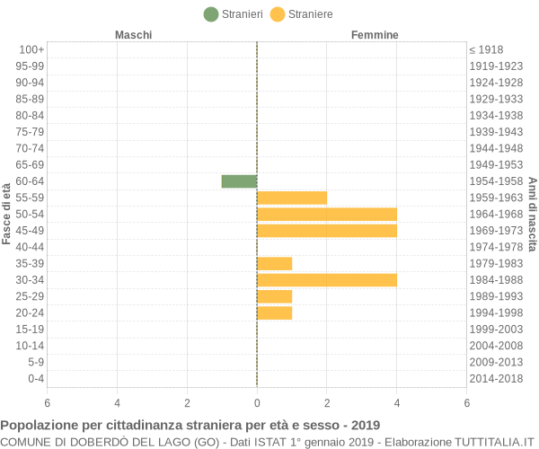 Grafico cittadini stranieri - Doberdò del Lago 2019