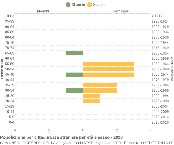 Grafico cittadini stranieri - Doberdò del Lago 2020