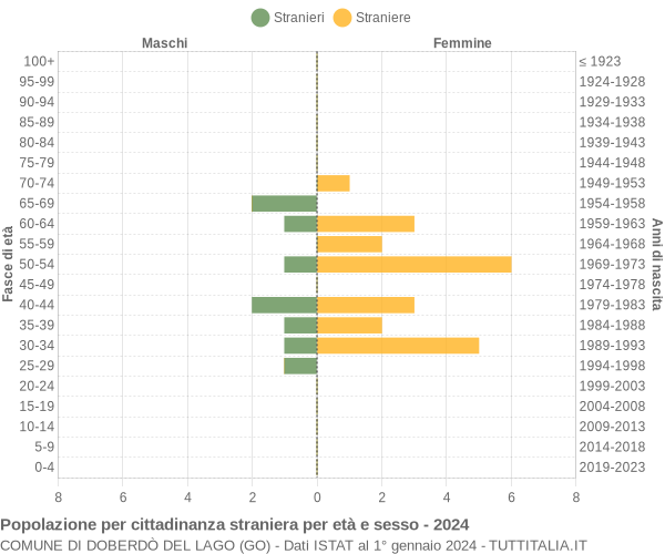 Grafico cittadini stranieri - Doberdò del Lago 2024