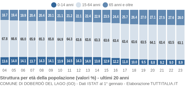 Grafico struttura della popolazione Comune di Doberdò del Lago (GO)