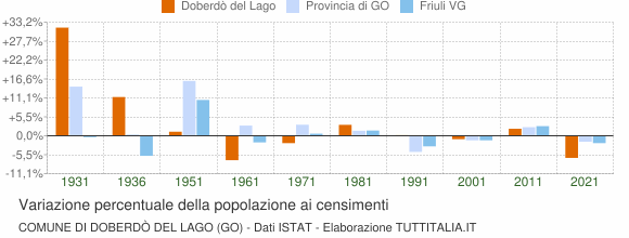 Grafico variazione percentuale della popolazione Comune di Doberdò del Lago (GO)