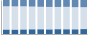 Grafico struttura della popolazione Comune di Doberdò del Lago (GO)