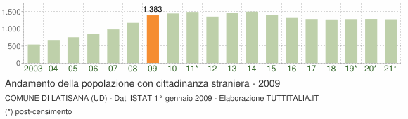 Grafico andamento popolazione stranieri Comune di Latisana (UD)