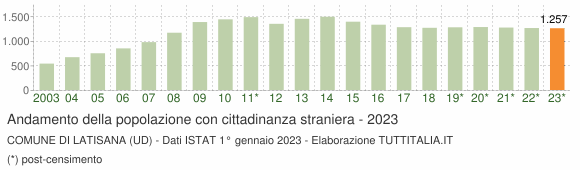 Grafico andamento popolazione stranieri Comune di Latisana (UD)
