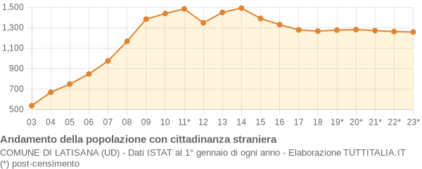 Andamento popolazione stranieri Comune di Latisana (UD)