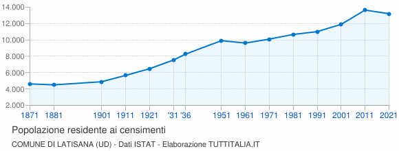 Grafico andamento storico popolazione Comune di Latisana (UD)