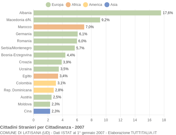 Grafico cittadinanza stranieri - Latisana 2007