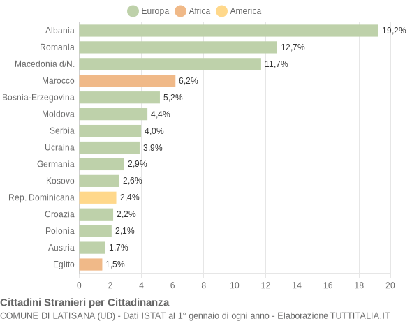 Grafico cittadinanza stranieri - Latisana 2012