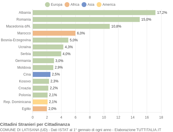 Grafico cittadinanza stranieri - Latisana 2014