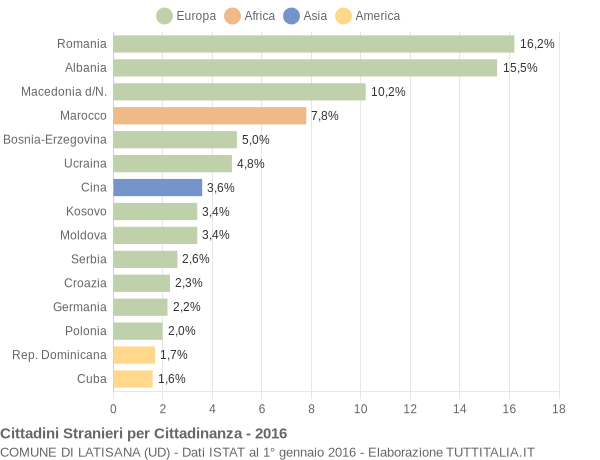 Grafico cittadinanza stranieri - Latisana 2016