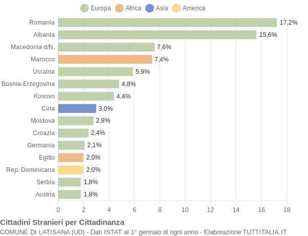 Grafico cittadinanza stranieri - Latisana 2020