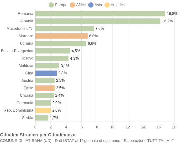 Grafico cittadinanza stranieri - Latisana 2021