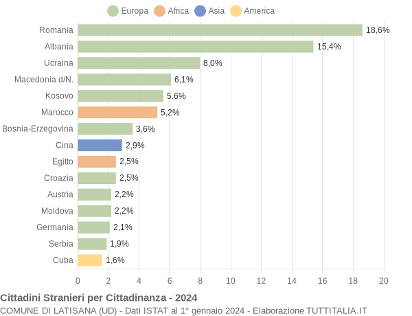 Grafico cittadinanza stranieri - Latisana 2024