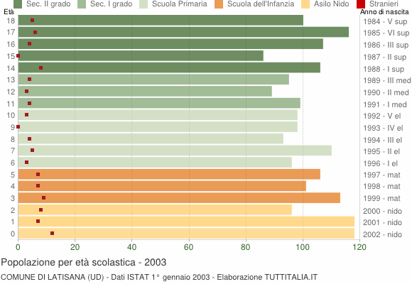 Grafico Popolazione in età scolastica - Latisana 2003