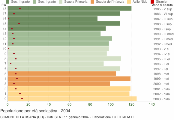Grafico Popolazione in età scolastica - Latisana 2004