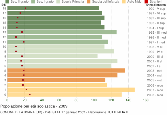 Grafico Popolazione in età scolastica - Latisana 2009