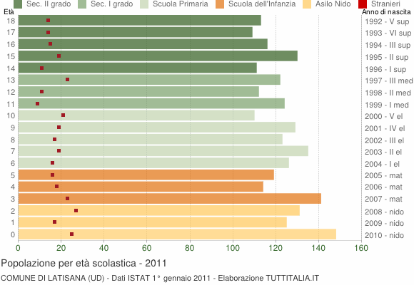 Grafico Popolazione in età scolastica - Latisana 2011