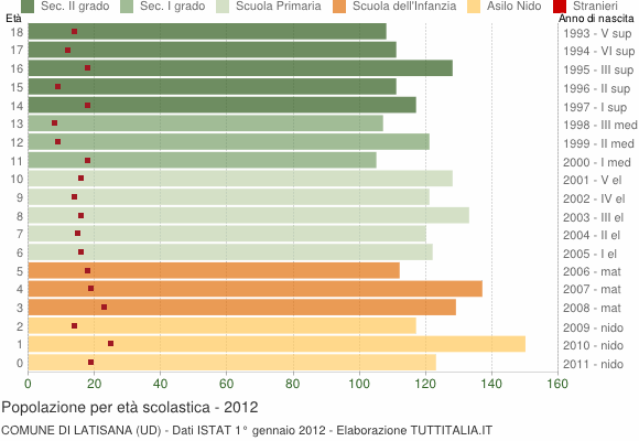 Grafico Popolazione in età scolastica - Latisana 2012