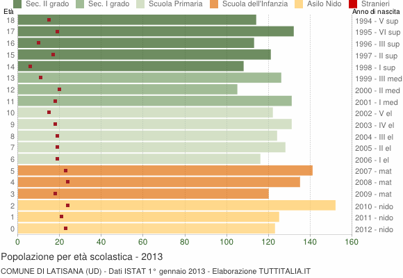 Grafico Popolazione in età scolastica - Latisana 2013