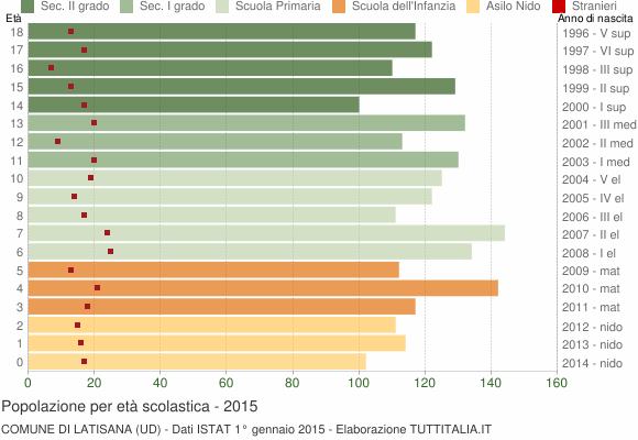Grafico Popolazione in età scolastica - Latisana 2015