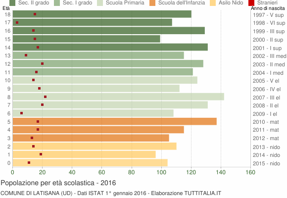 Grafico Popolazione in età scolastica - Latisana 2016