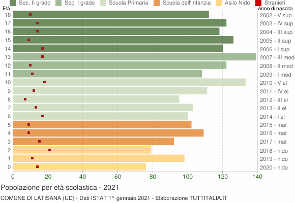 Grafico Popolazione in età scolastica - Latisana 2021