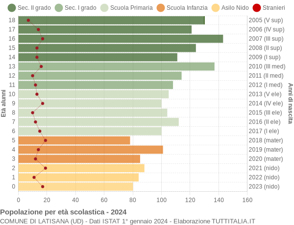 Grafico Popolazione in età scolastica - Latisana 2024