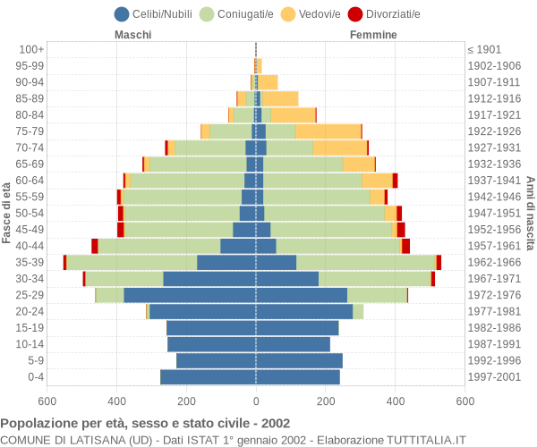 Grafico Popolazione per età, sesso e stato civile Comune di Latisana (UD)