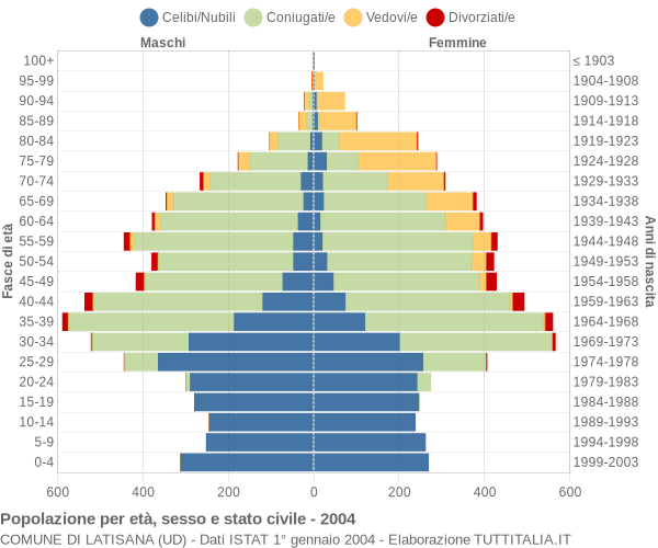 Grafico Popolazione per età, sesso e stato civile Comune di Latisana (UD)