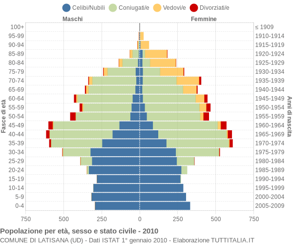 Grafico Popolazione per età, sesso e stato civile Comune di Latisana (UD)